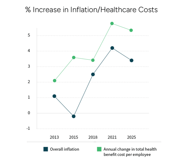 Healthcare Costs