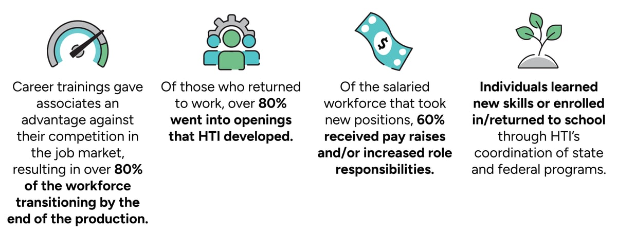 Outplacement Program AFCO:Outplacement support for a plant closure displacing 250+ employees